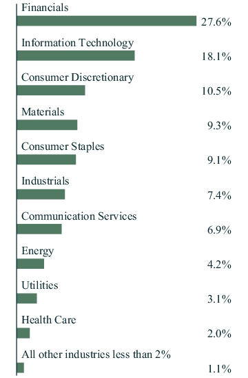 Graphical Representation - Allocation 1 Chart
