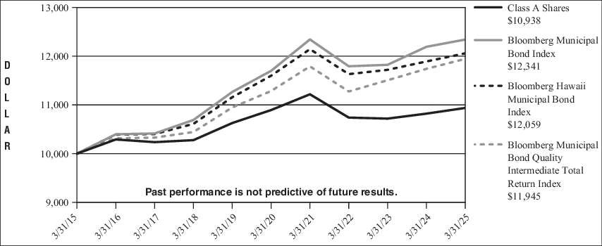 Fund Performance - Growth of 10K