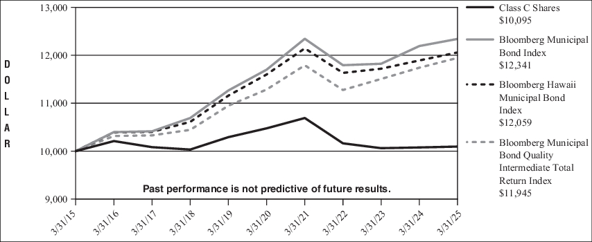 Fund Performance - Growth of 10K