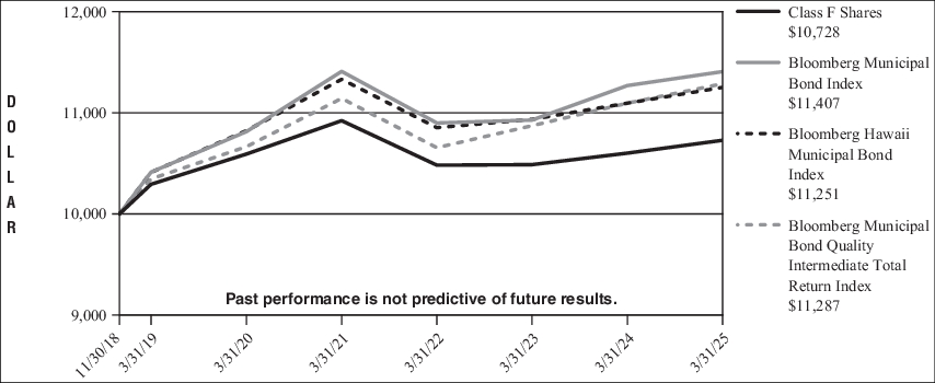 Fund Performance - Growth of 10K