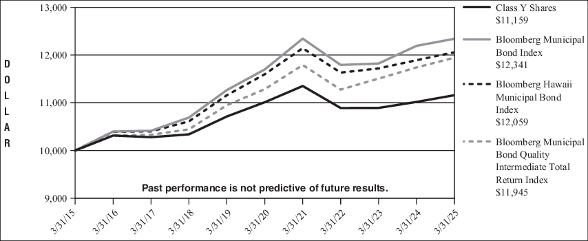 Fund Performance - Growth of 10K