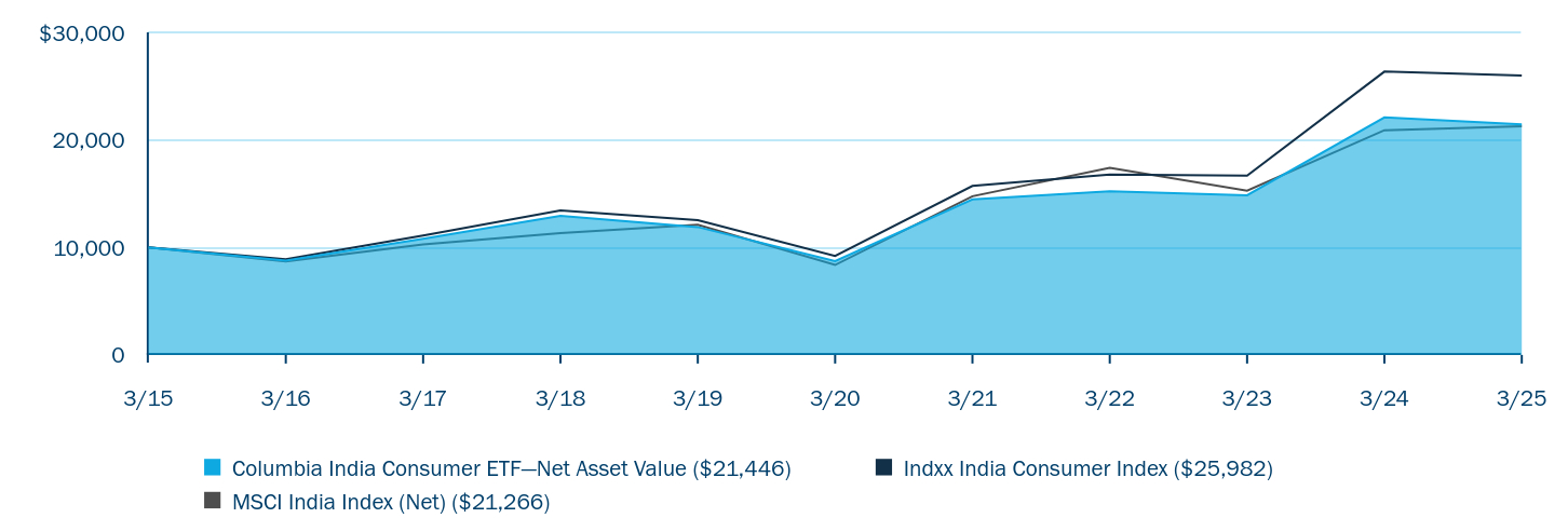 Growth of 10K Chart