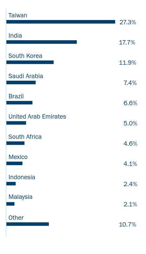Bar chart of the Fund's holdings as a percentage of net assets grouped by applicable category Ex: Asset Type, Sector, Country, or Credit Rating