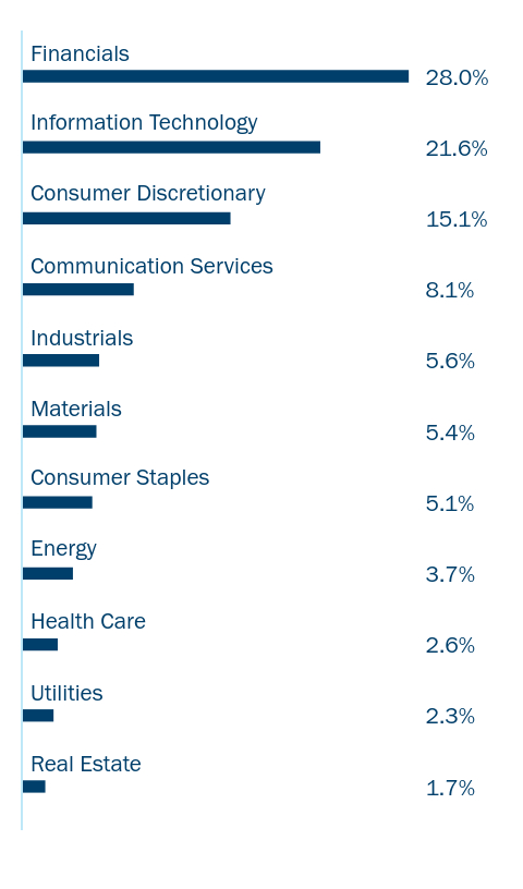 Bar chart of the Fund's holdings as a percentage of net assets grouped by applicable category Ex: Asset Type, Sector, Country, or Credit Rating