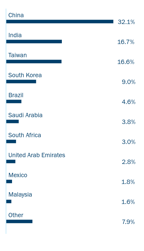 Bar chart of the Fund's holdings as a percentage of net assets grouped by applicable category Ex: Asset Type, Sector, Country, or Credit Rating