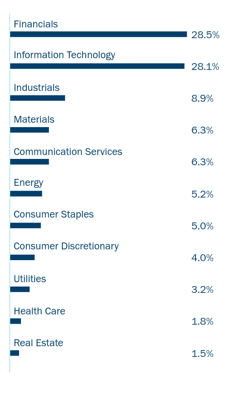 Bar chart of the Fund's holdings as a percentage of net assets grouped by applicable category Ex: Asset Type, Sector, Country, or Credit Rating