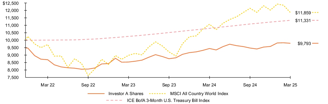 Fund Performance - Growth of 10K