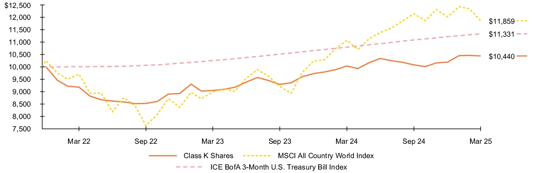 Fund Performance - Growth of 10K