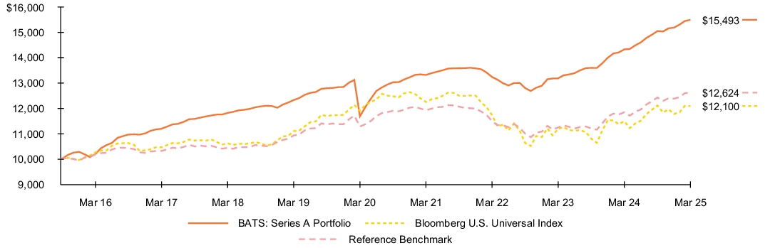 Fund Performance - Growth of 10K