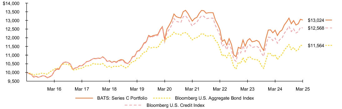 Fund Performance - Growth of 10K
