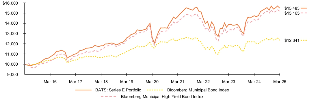 Fund Performance - Growth of 10K