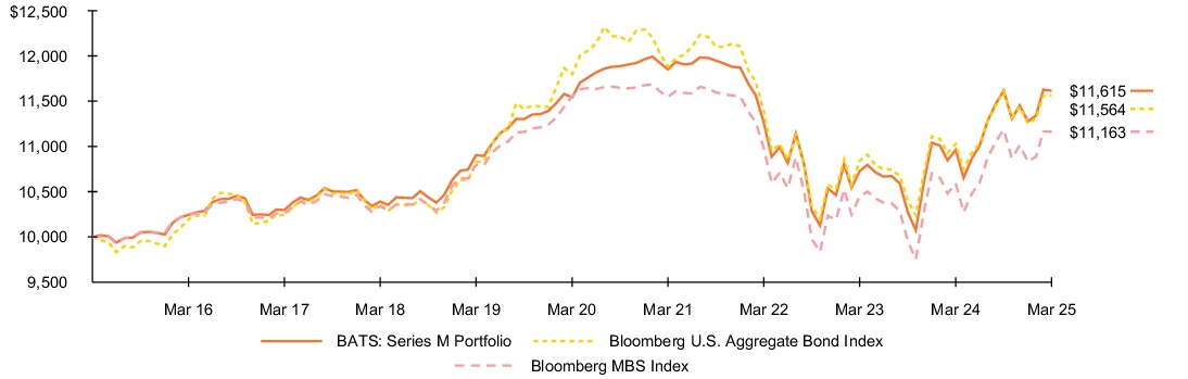 Fund Performance - Growth of 10K