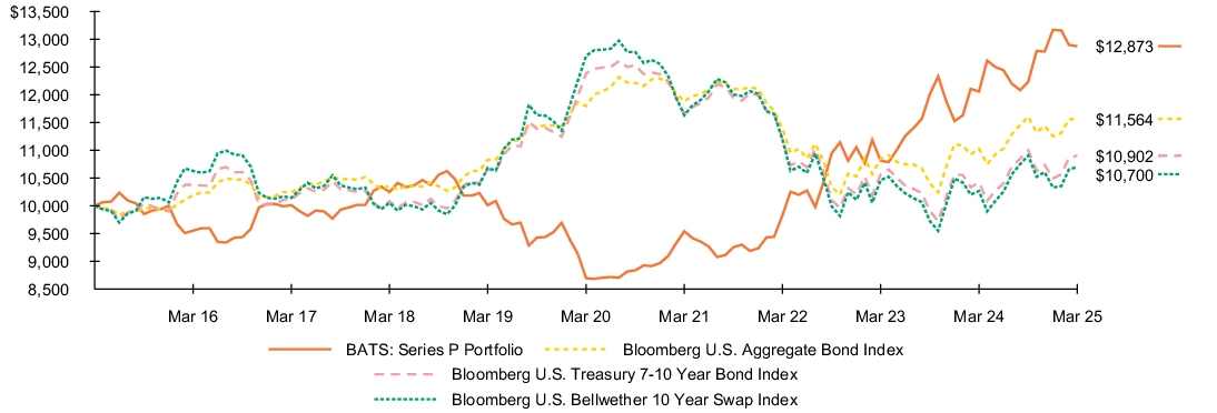 Fund Performance - Growth of 10K