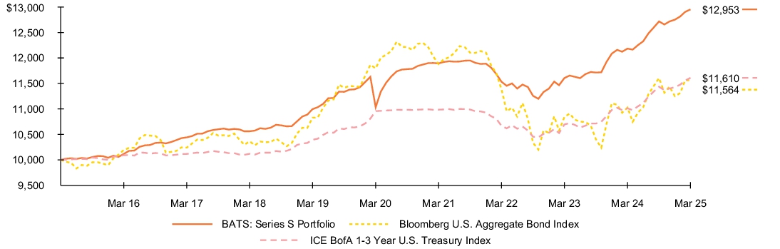 Fund Performance - Growth of 10K