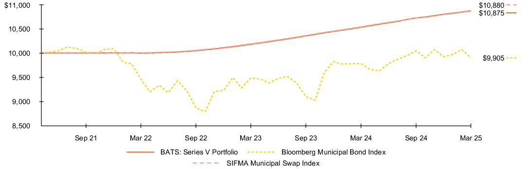 Fund Performance - Growth of 10K