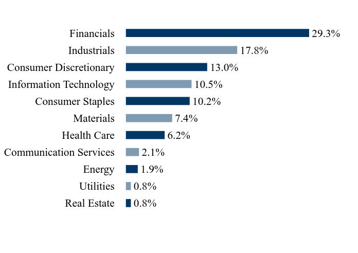 Holdings Chart