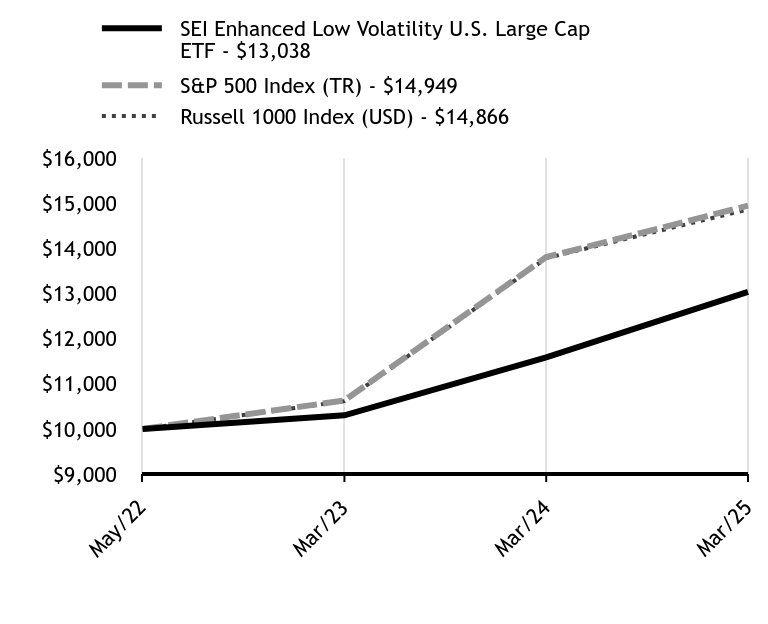 Growth Chart