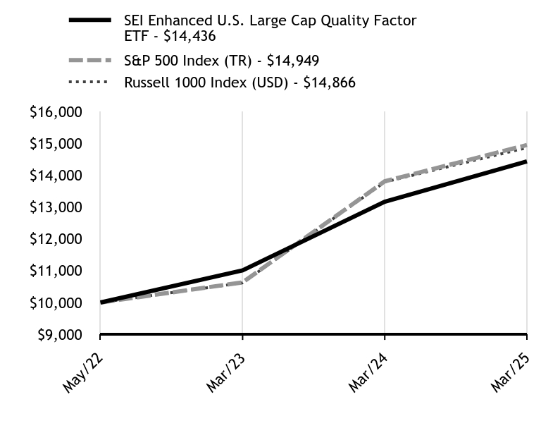 Growth Chart