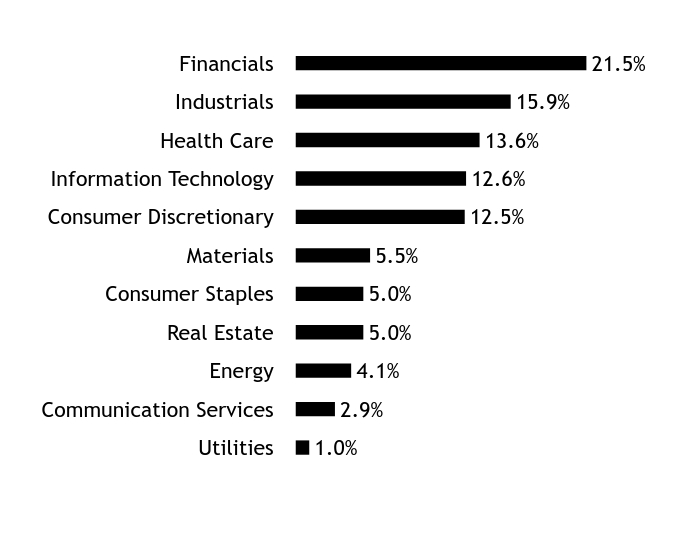 Holdings Chart