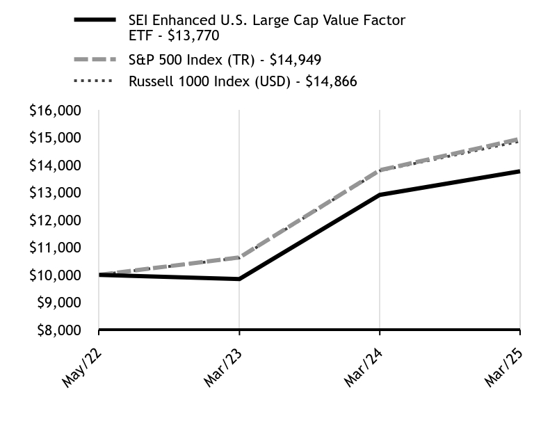 Growth Chart