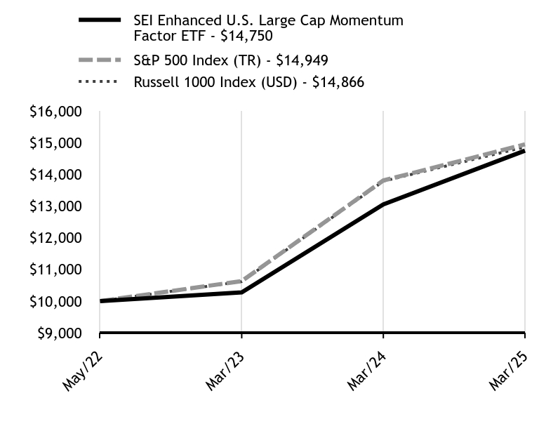 Growth Chart
