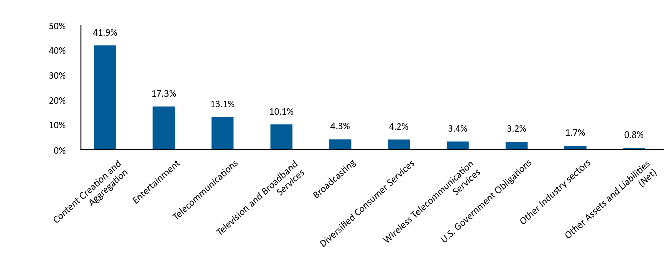 Bar Graph showing Allocation by Industry
