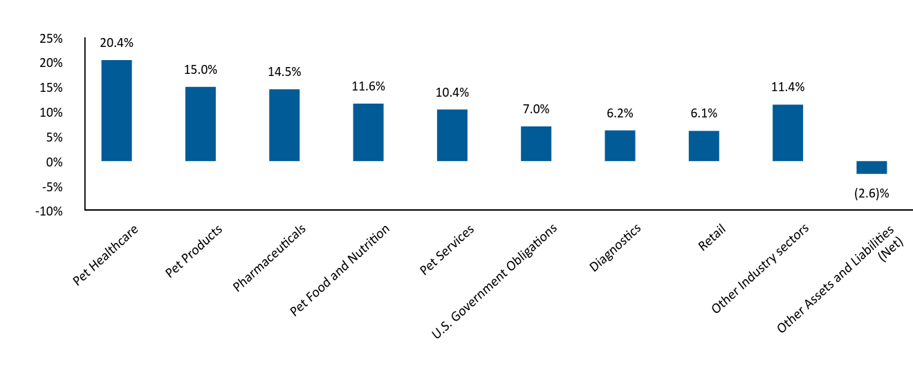 Bar Graph showing Allocation by Industry