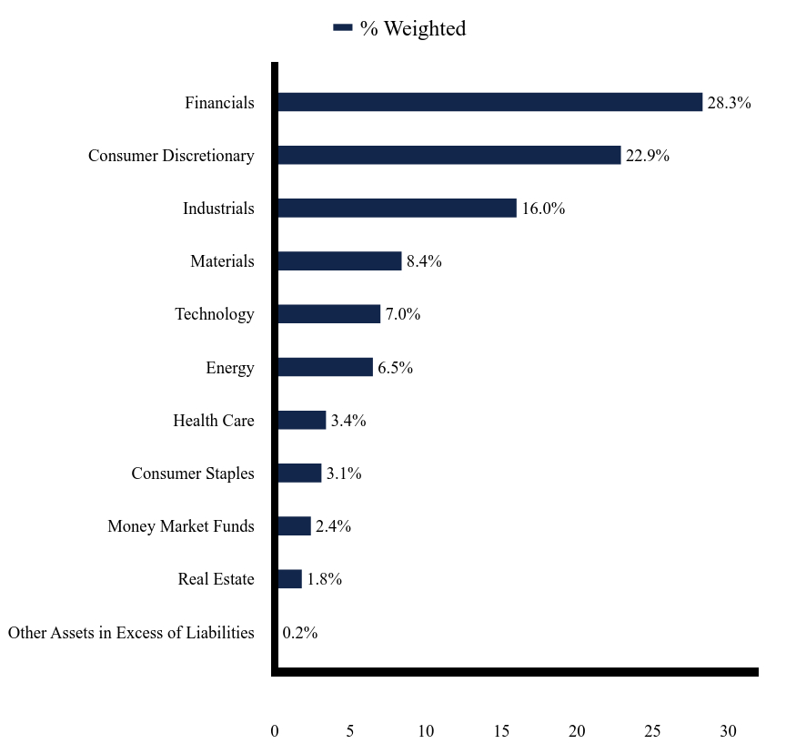Group By Sector Chart