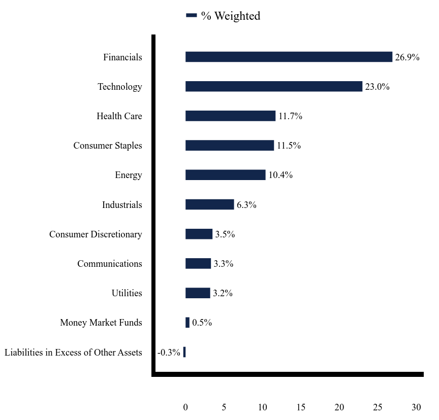 Group By Sector Chart
