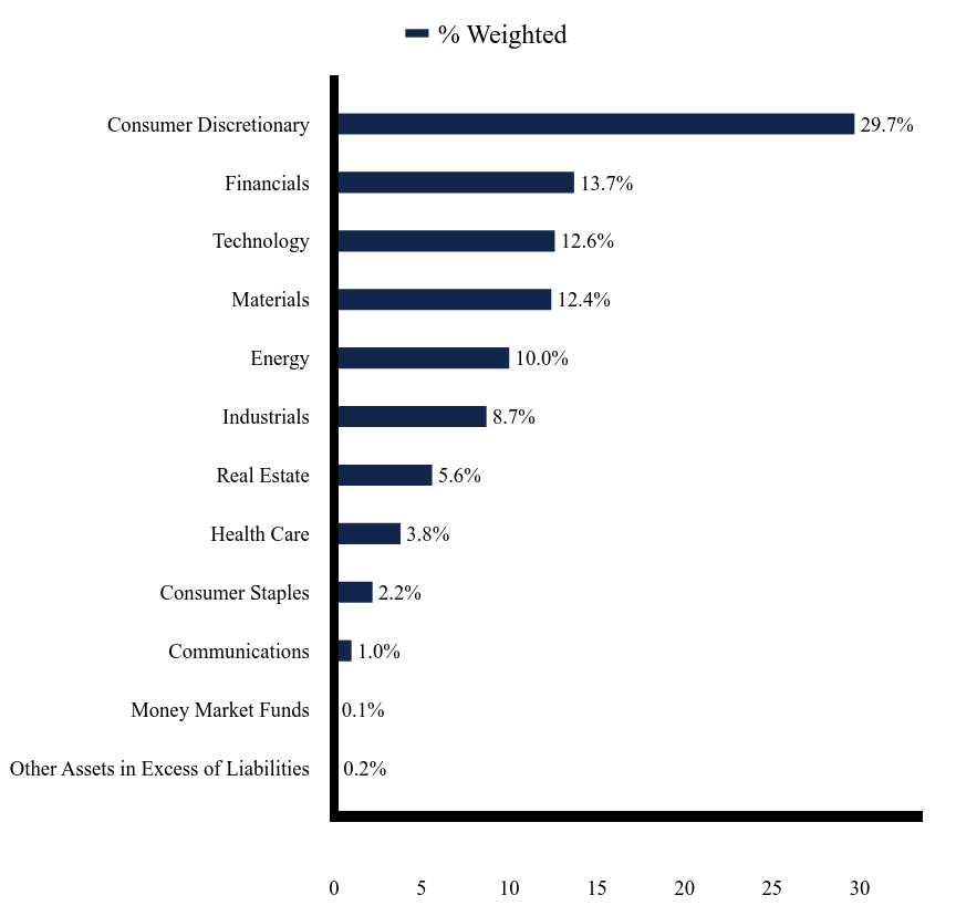 Group By Sector Chart