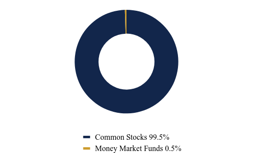Group By Asset Type Chart