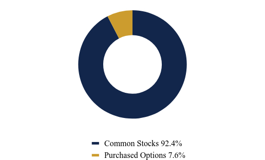 Group By Asset Type Chart