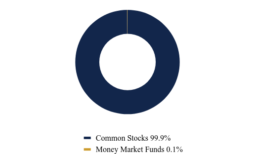 Group By Asset Type Chart