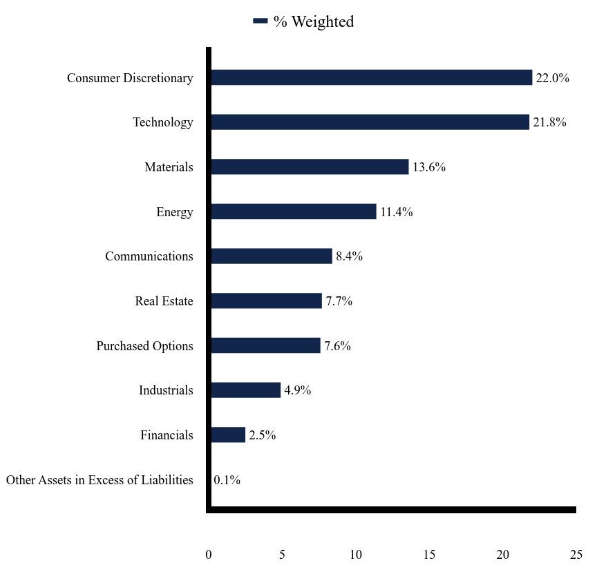 Group By Sector Chart