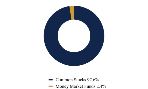 Group By Asset Type Chart