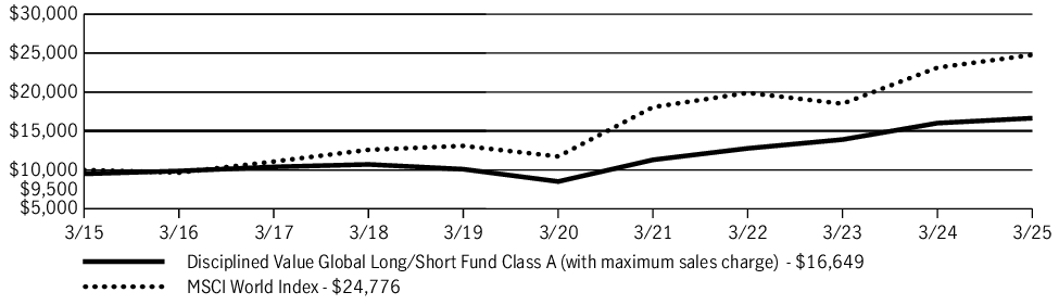 Fund Performance - Growth of 10K