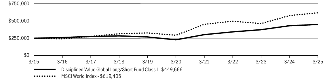 Fund Performance - Growth of 10K