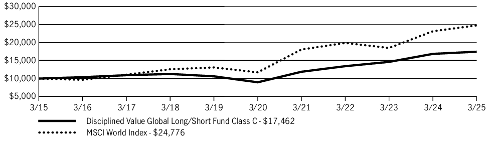 Fund Performance - Growth of 10K