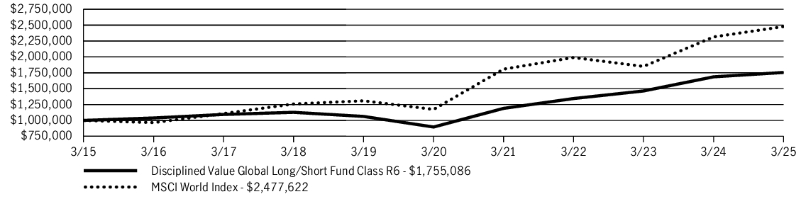 Fund Performance - Growth of 10K