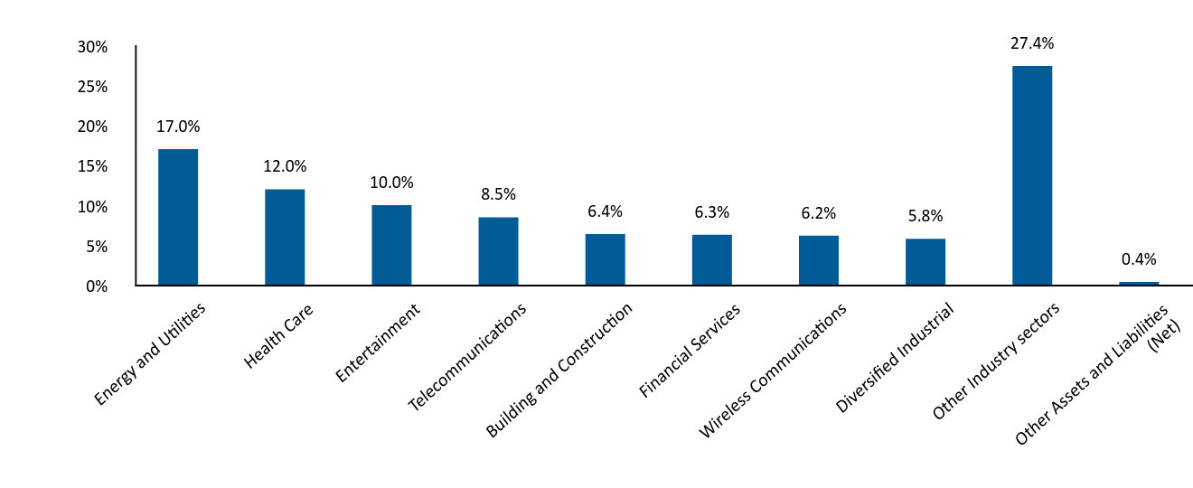 Bar Graph showing Allocation by Industry