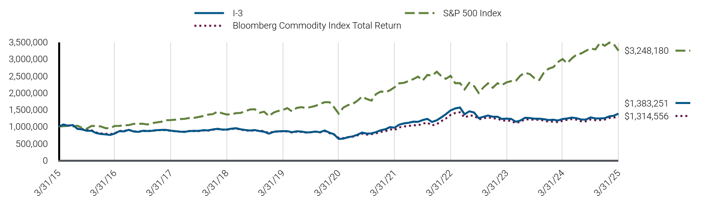 Growth of 10K Chart