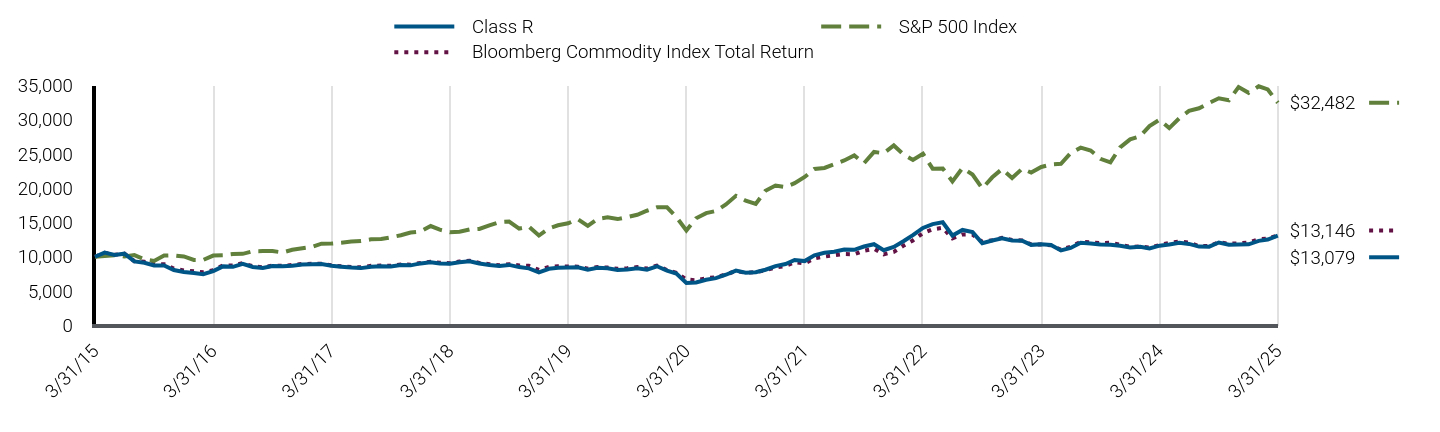 Growth of 10K Chart