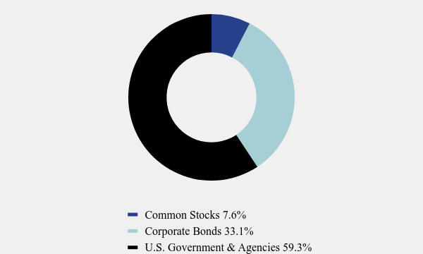 Group By Asset Type Chart