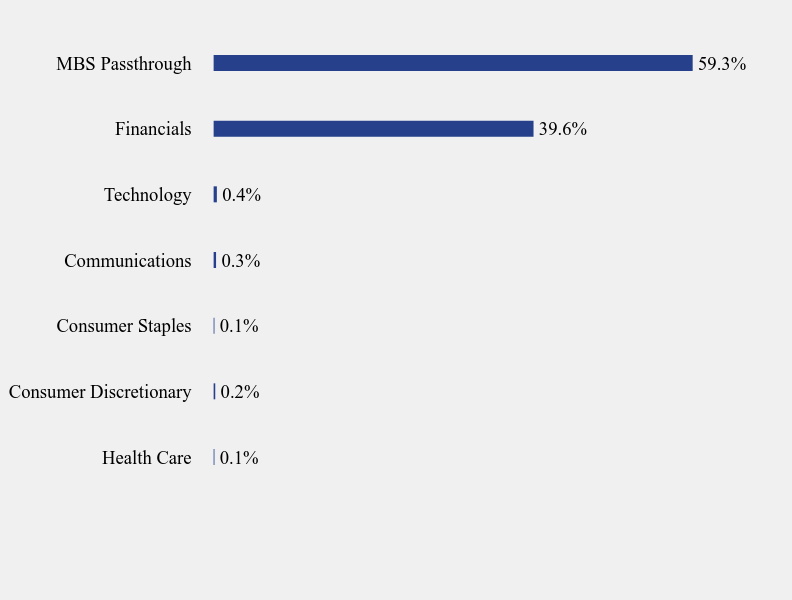 Group By Sector Chart