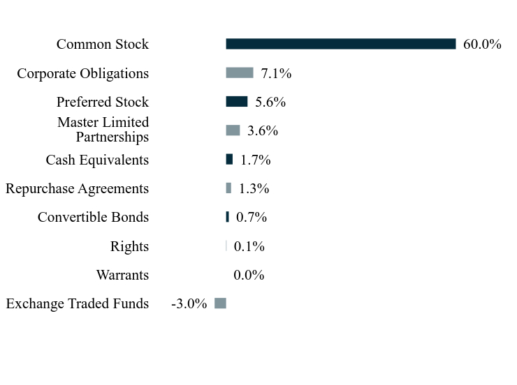 Group By Sector Chart