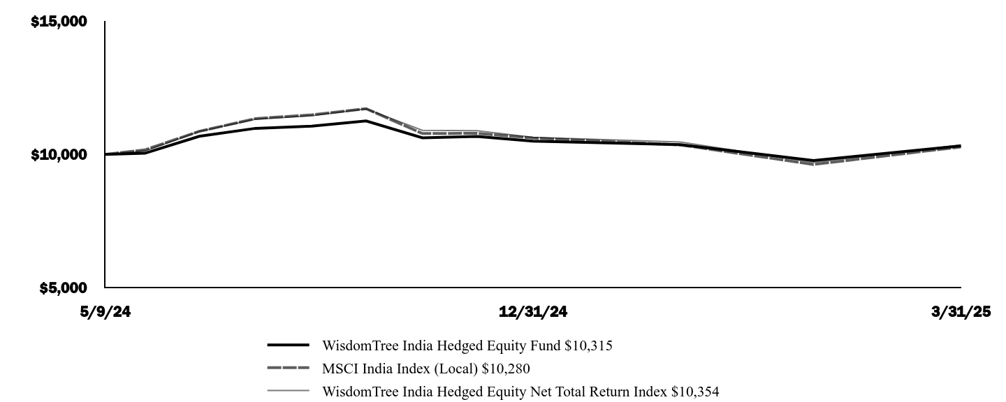 Graph depicting  Investment 
Growth 10K over past 10 years