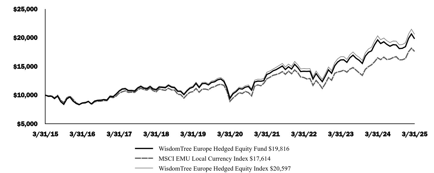 Graph depicting  Investment 
Growth 10K over past 10 years