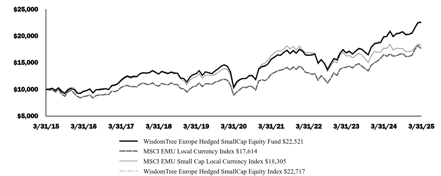 Graph depicting  Investment 
Growth 10K over past 10 years