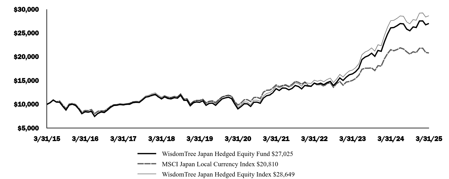 Graph depicting  Investment 
Growth 10K over past 10 years