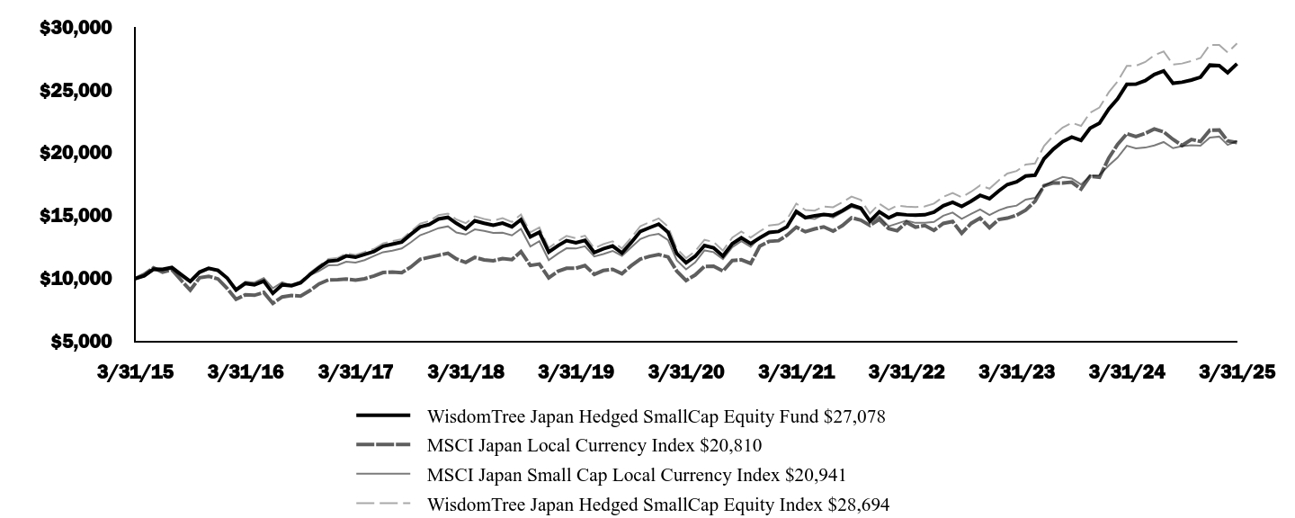 Graph depicting  Investment 
Growth 10K over past 10 years